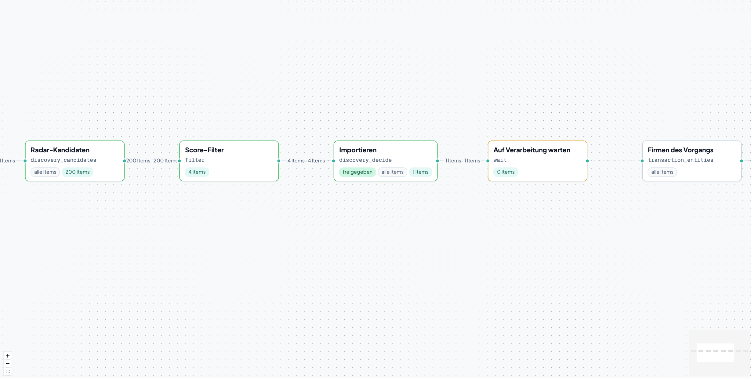 Workflow-Ansicht in AVA: Diagramm mit den Schritten Start, Radar-Kandidaten, Score-Filter, Importieren, Auf Verarbeitung warten, Firmen des Vorgangs, Nur fertige und Bericht je Firma